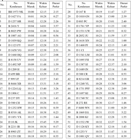 Tabel L1.1 Hasil perhitungan durasi parkir pada pos 1 pintu masuk bagian depan 