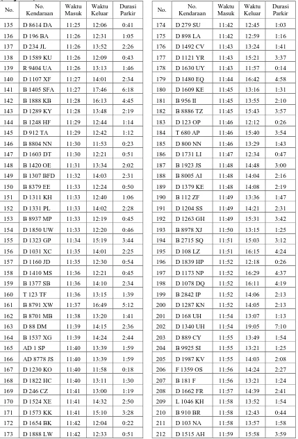 Tabel L1.1 Hasil perhitungan durasi parkir pada pos 1 pintu masuk bagian depan (lanjutan)