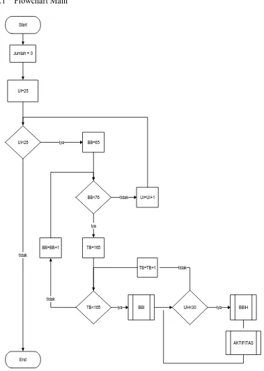 Gambar 3.2 Flowchart main 