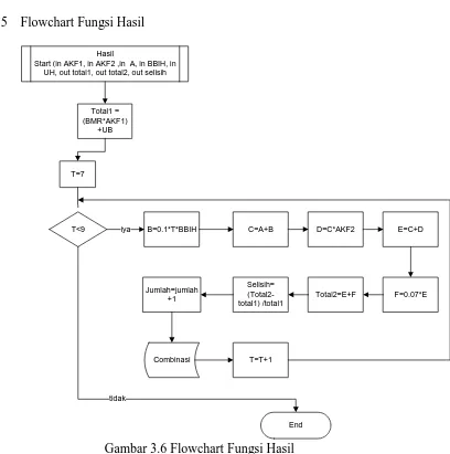 Gambar 3.6 Flowchart Fungsi Hasil