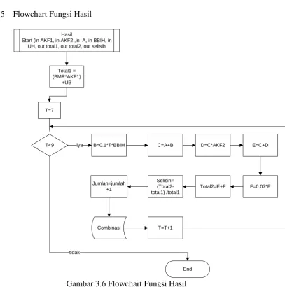 Gambar 3.6 Flowchart Fungsi Hasil