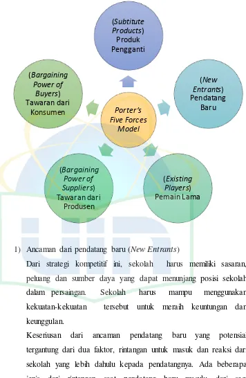 Gambar 2.1. Porter’s Five Forces Model 