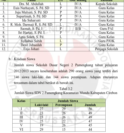Tabel 3.2 Jumlah Siswa SDN 2 Pamengkang Kecamatan Mundu Kabupaten Cirebon 