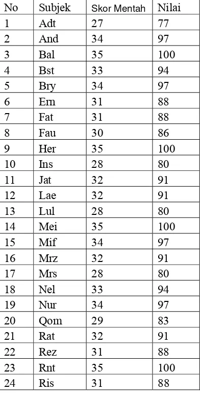 Tabel 4.3 Nilai Post-Test Siswa  