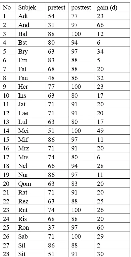 Tabel 4.5. Nilai Pre-Test dan Post-Test Siswa 