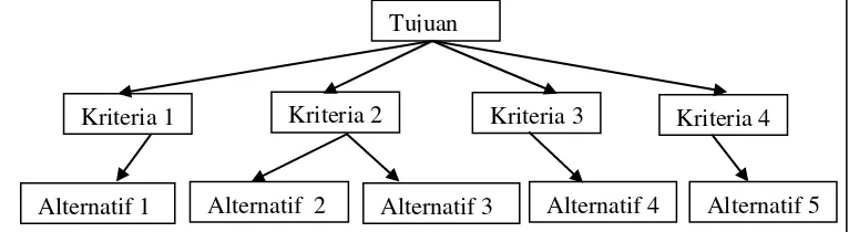 Gambar 2.1 Struktur Hirarki Complete 