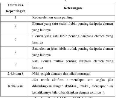 Tabel 2.1 Skala Dasar Pengukuran AHP 