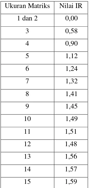 Tabel 2.2 Daftar Indeks Random Consistency 
