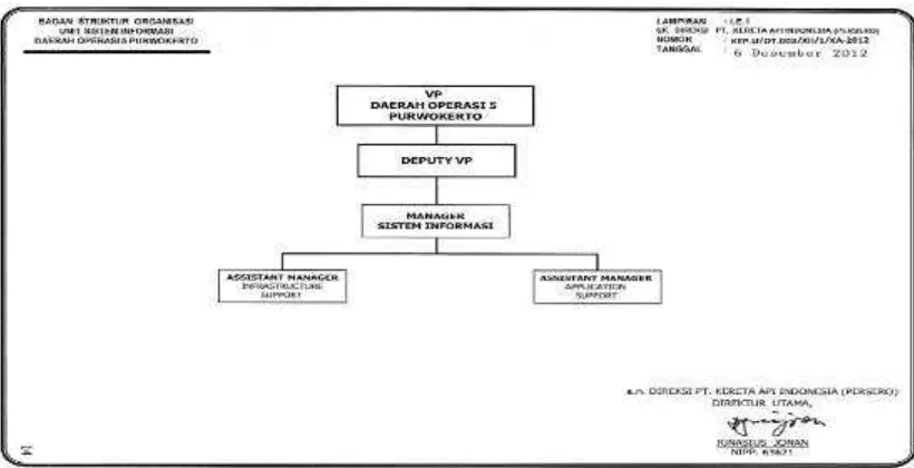 Gambar 2.4 Bagan Struktur Organisai Unit Sistem Informasi DAOP 5 Purwokerto 