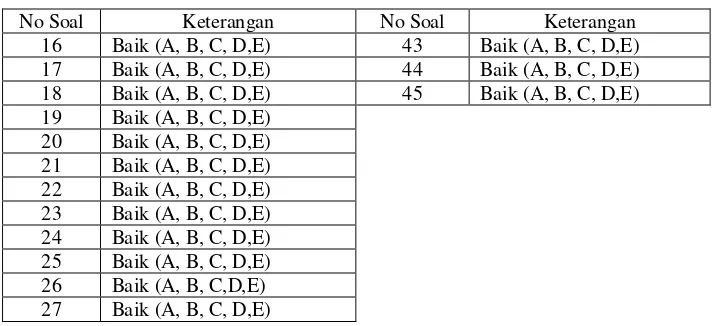 Tabel 12. Klasifikasi Kualitas Butir Soal 