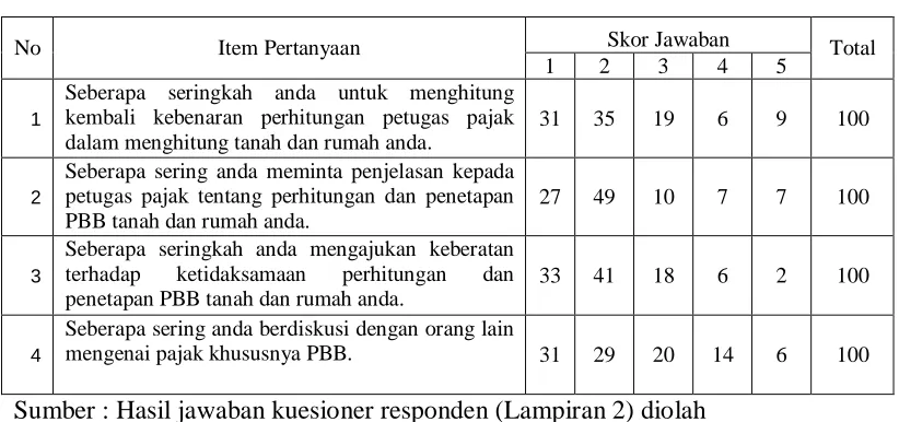 Tabel 4-9 