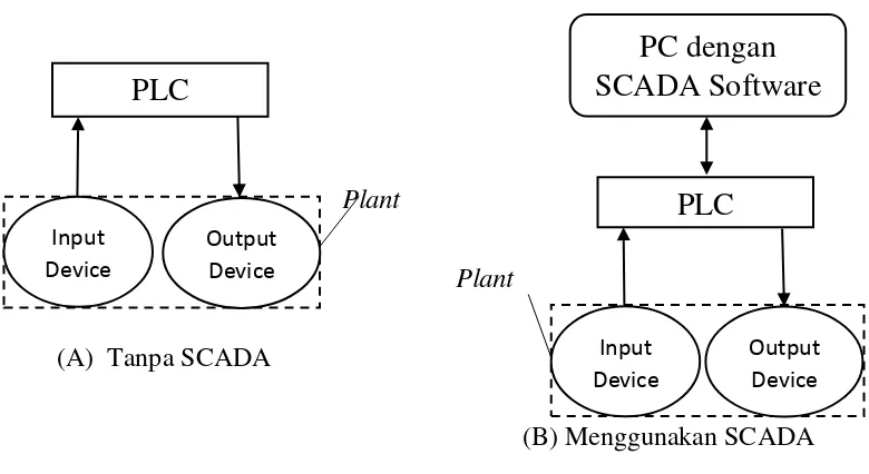 Gambar 2.7 Skema sistem SCADA sederhana 