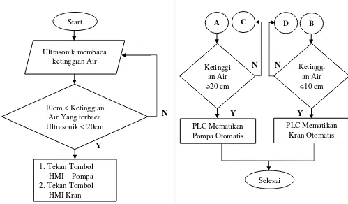 Gambar 3.3 Skematik rangkaian sistem SCADA liquid level control 