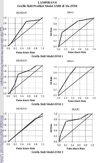 Grafik Skill Prediksi Model AMH di Tia ZOM 