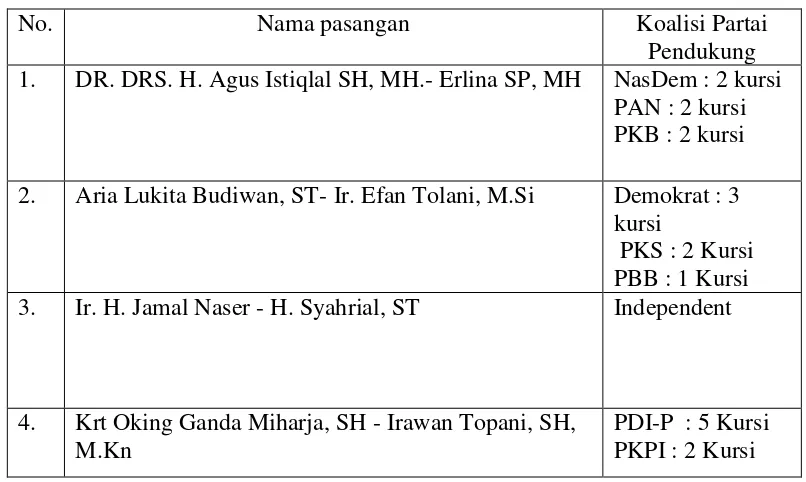 Tabel 1.1 Daftar  Pasangan Calon Pilkada Perdana Kab. Pesisir Barat 2015 