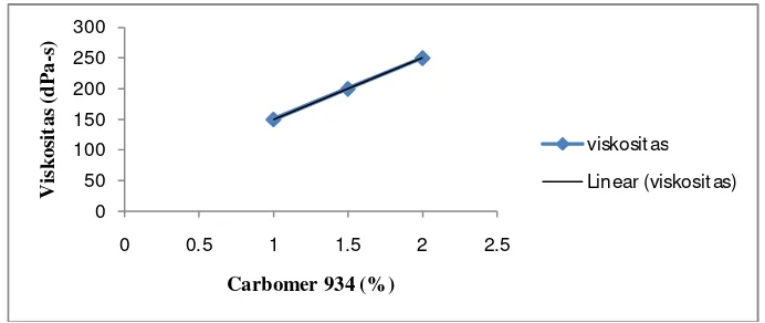 Gambar 2. Hasil korelasi regresi antara konsentrasi carbomer dengan viskositas gel ekstrak etanolik bunga kembangsepatu