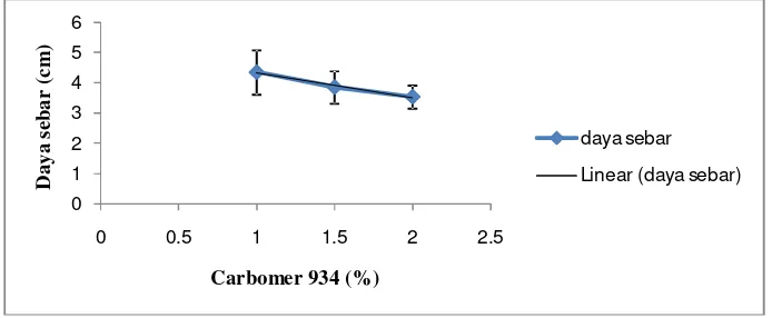 Gambar 3. Hasil korelasi regresi antara konsentrasi carbomer dengan daya sebar gel ekstrak etanolik bunga kembang