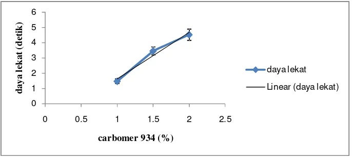 Gambar 4. Hasil korelasi regresi antara konsentrasi carbomer dengan daya lekat gel ekstrak etanolik bunga kembang