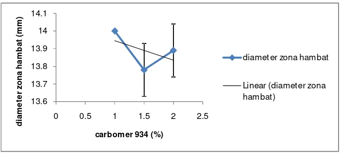 Gambar 5. Hasil korelasi regresi antara konsentrasi carbomer dengan daya hambat anti bakteriHasil analisis korelasi regresi terhadap aktivitas antibakteri dari gambar 7 didapat