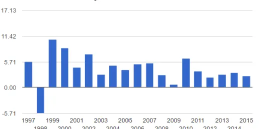 Grafik Pertumbuhan Ekonomi Korea Selatan dalam Persen 1997-2015 