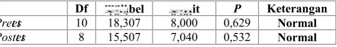 Tabel 3. Hasil Uji Normalitas