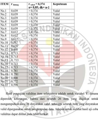 Tabel 3.2 Hasil Uji Validitas Variabel Y (Peningkatan Kemandirian)  