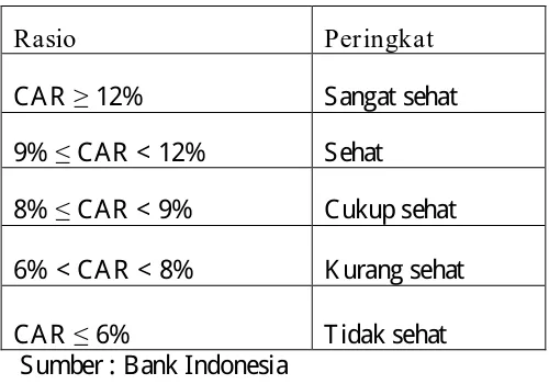 Tabel 2.2�Kriteria Penilaian Tingkat Kesehatan Rasio CAR