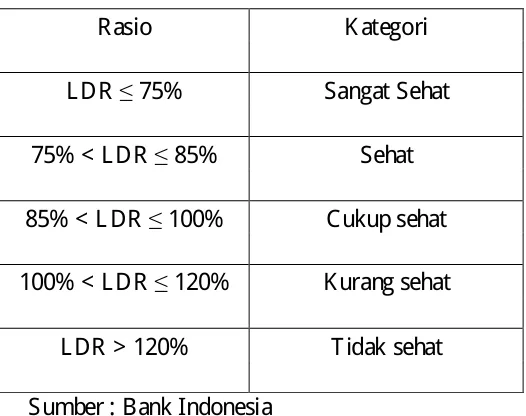 Tabel 2.6�Kriteria Penilaian Tingkat Kesehatan Rasio LDR 