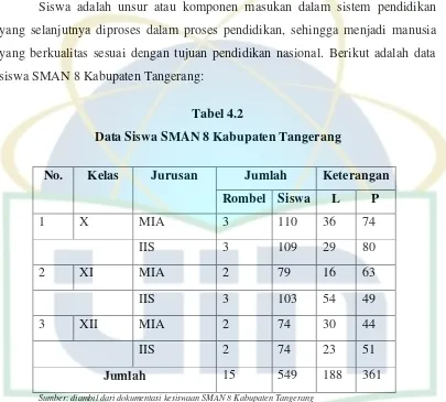 Tabel 4.2 Data Siswa SMAN 8 Kabupaten Tangerang 