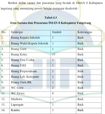 Tabel 4.3 Data Sarana dan Prasarana SMAN 8 Kabupaten Tangerang  