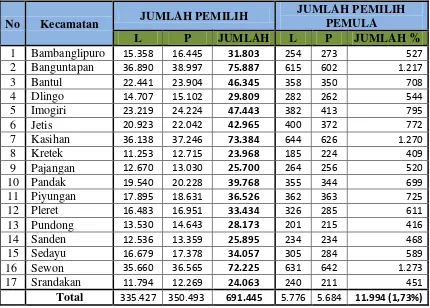 Tabel 1.1 Data Pemilihan umum Kepala Daerah di Kabupaten Bantul tahun 