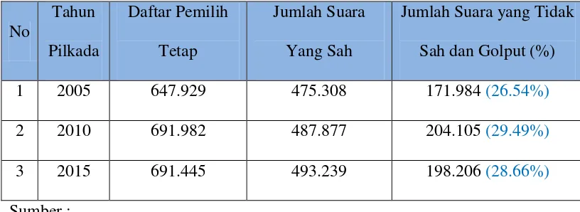 Tabel 1.2 Pemilihan Kepala Daerah Kabupaten Bantul tiga periode 