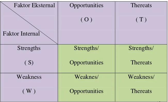 Tabel 1.3 Model Analisis Matrik SWOT Menurut Kearn 