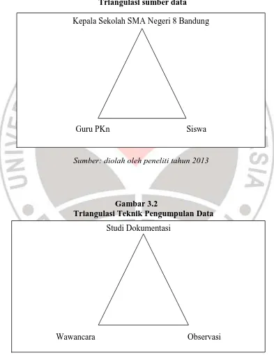 Gambar 3.2 Triangulasi Teknik Pengumpulan Data 