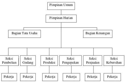 Gambar 1. Struktur Organisasi Usaha Konveksi(Sri Wening dan Sicilia Savitri, 1994:118)