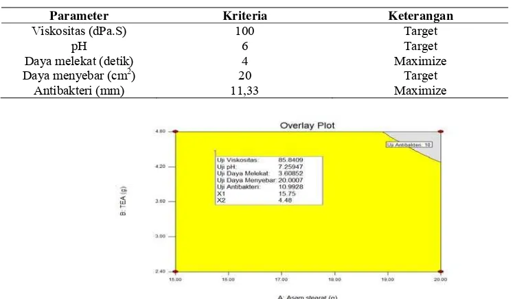 Tabel 3. Parameter Kriteria Uji Sifat Fisik dan Antibakteri 