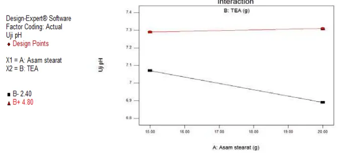 Gambar 3. Contour plot uji pH krim pada area berwarna merah menunjukkan kombinasi asam stearat-TEA memiliki pH yang tinggi