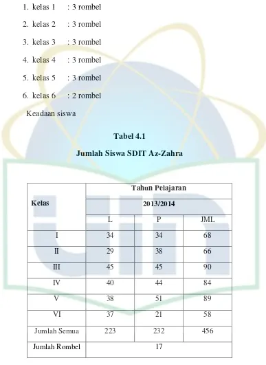 Tabel 4.1 Jumlah Siswa SDIT Az-Zahra  