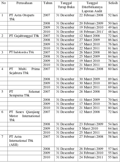 Tabel 1.1 : Data Audit Delay Perusahaan Otomotif yang Go Publik di Bursa 