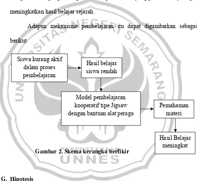 Gambar 2. Skema kerangka berfikir 