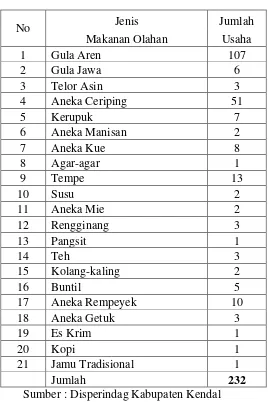 Tabel 1.2. menunjukkan bahwa Kecamatan Limbangan memiliki 232 unit usaha 