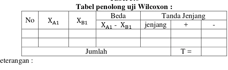 Tabel 3.6 Tabel penolong uji Wilcoxon : 