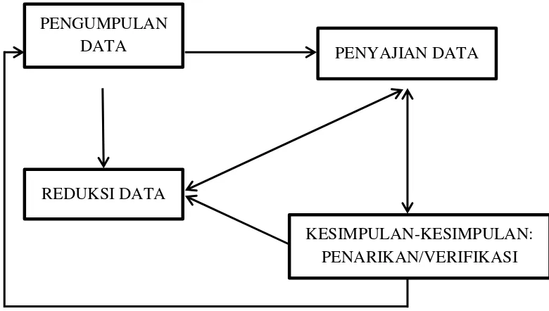 Gambar 2: Komponen-Komponen Analisis Data (Model Interaktif) BAB 4 