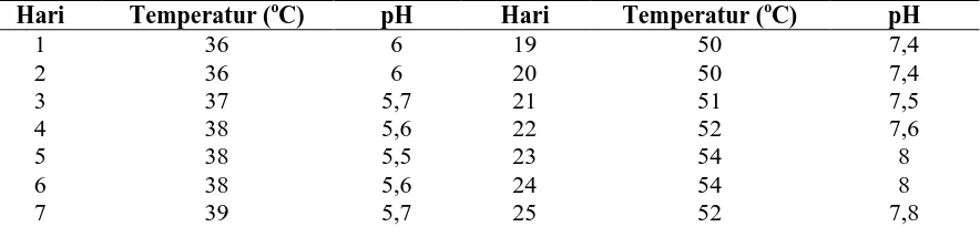Tabel 1. Data rata-rata Temperature dan pH Selama Proses Pengomposan.  