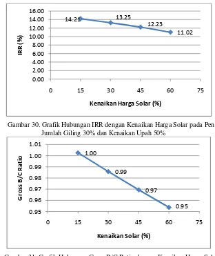 Gambar 31. Grafik Hubungan Gross B/C Ratio dengan Kenaikan Harga Solar pada Penurunan Jumlah Giling 30% dan Kenaikan Upah 50% 