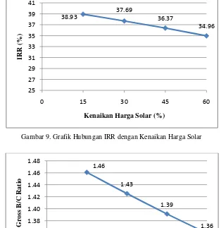 Gambar 10. Grafik Hubungan Gross B/C Ratio dengan Kenaikan Harga Solar 
