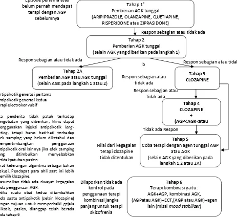 Gambar 2. Algoritma Antipsikotik, (Dipiro, et al, 2006). 