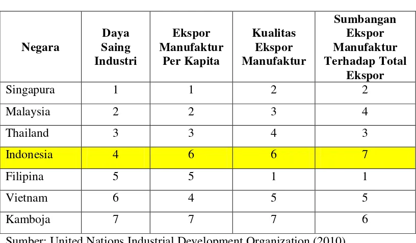 Tabel 1.1 Peringkat Daya Saing Industri Negara-Negara ASEAN Tahun 2010 