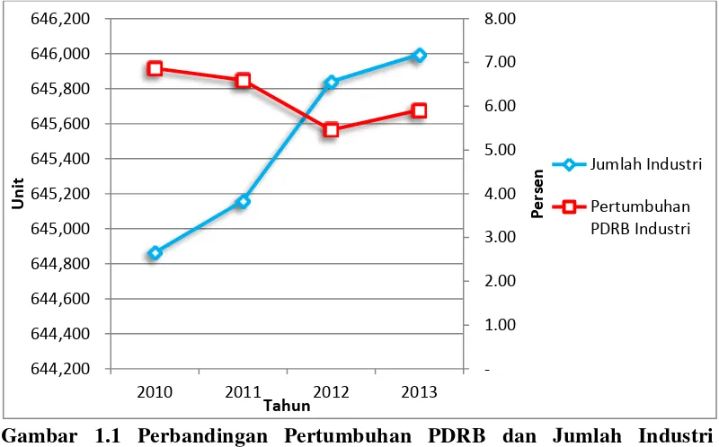 Gambar 1.1 Perbandingan Pertumbuhan PDRB dan Jumlah Industri Pengolahan di Provinsi Jawa Tengah Tahun 2010 – 2013  –