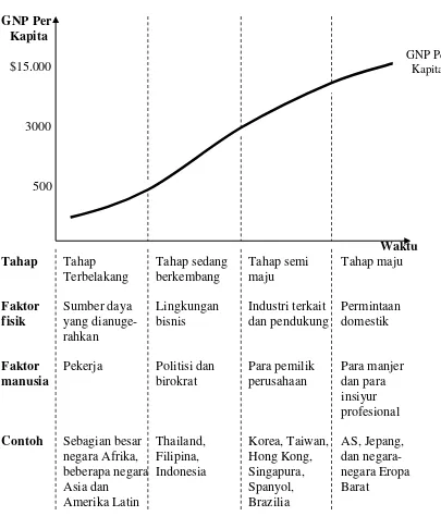 Gambar 2.4 Siklus Hidup Daya Saing Nasional Sumber: Cho (2003:184) 